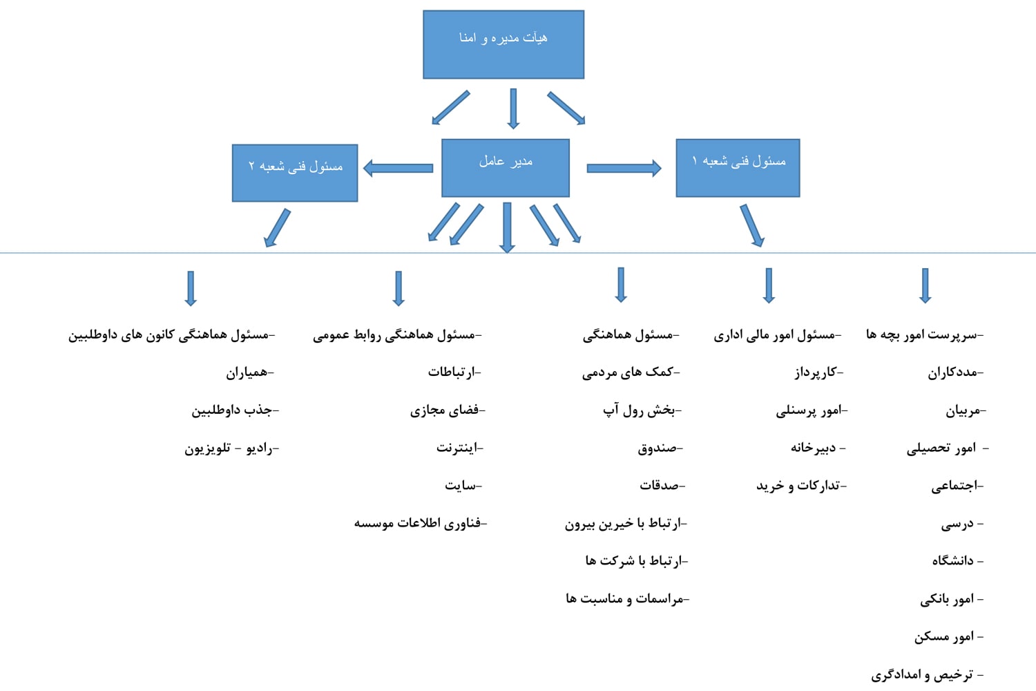 چارت سازمانی